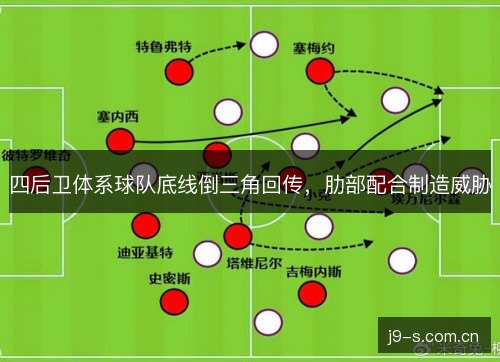 四后卫体系球队底线倒三角回传，肋部配合制造威胁